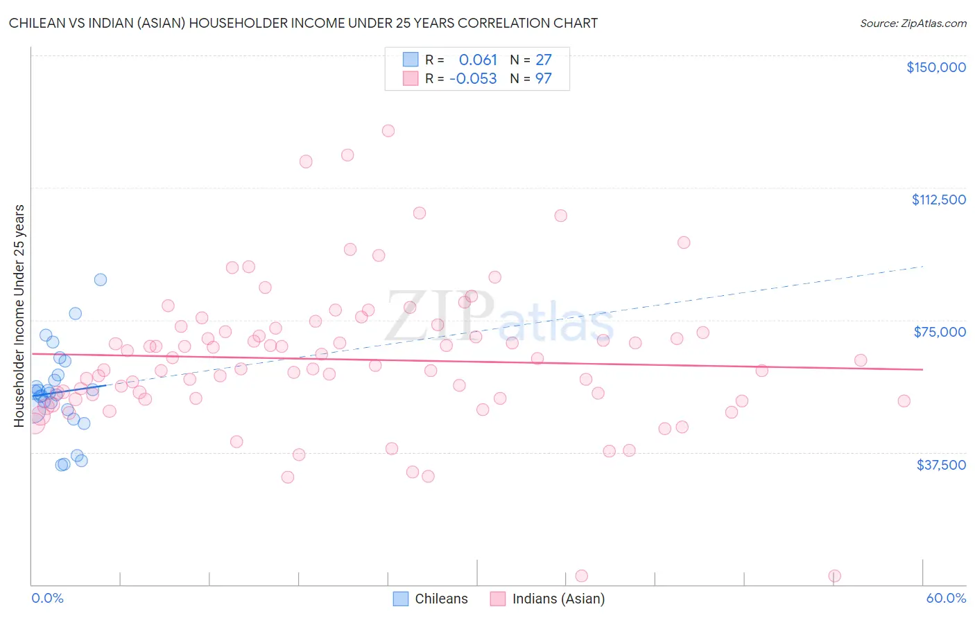 Chilean vs Indian (Asian) Householder Income Under 25 years