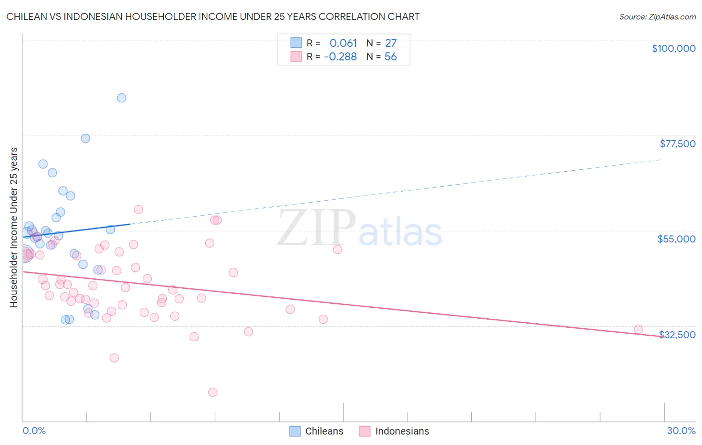 Chilean vs Indonesian Householder Income Under 25 years