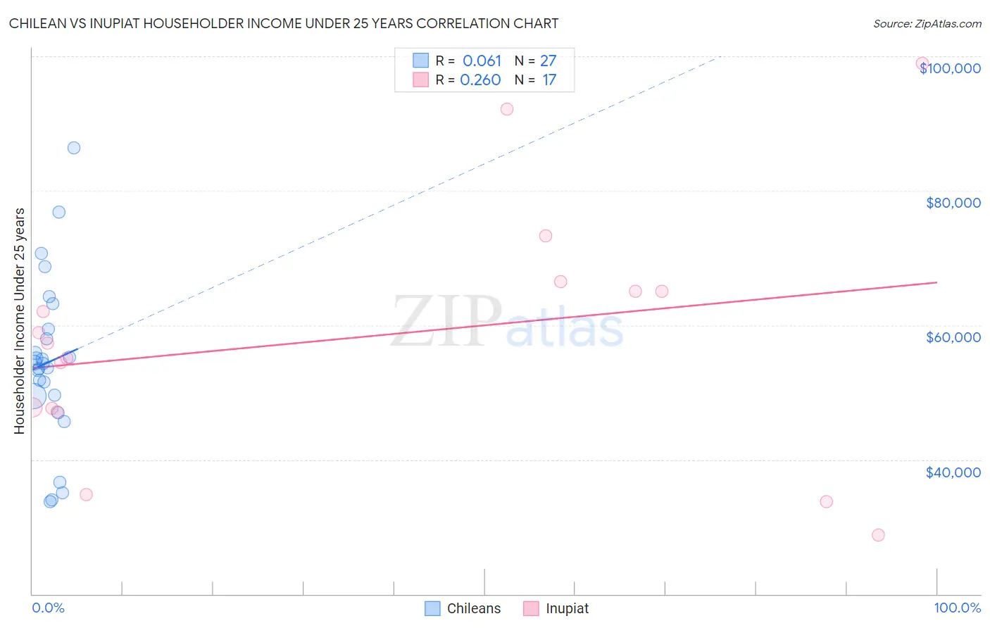 Chilean vs Inupiat Householder Income Under 25 years