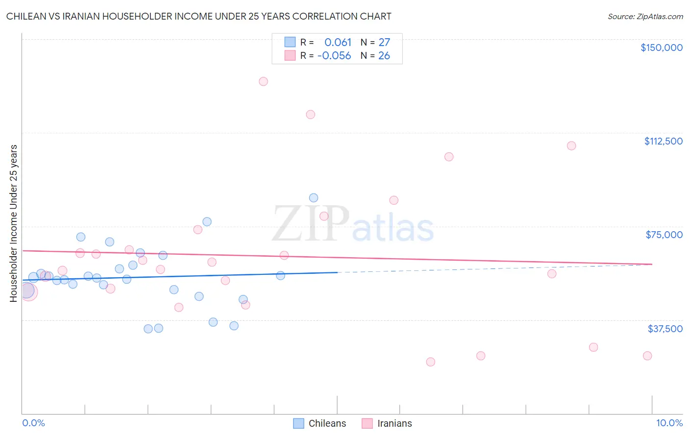 Chilean vs Iranian Householder Income Under 25 years
