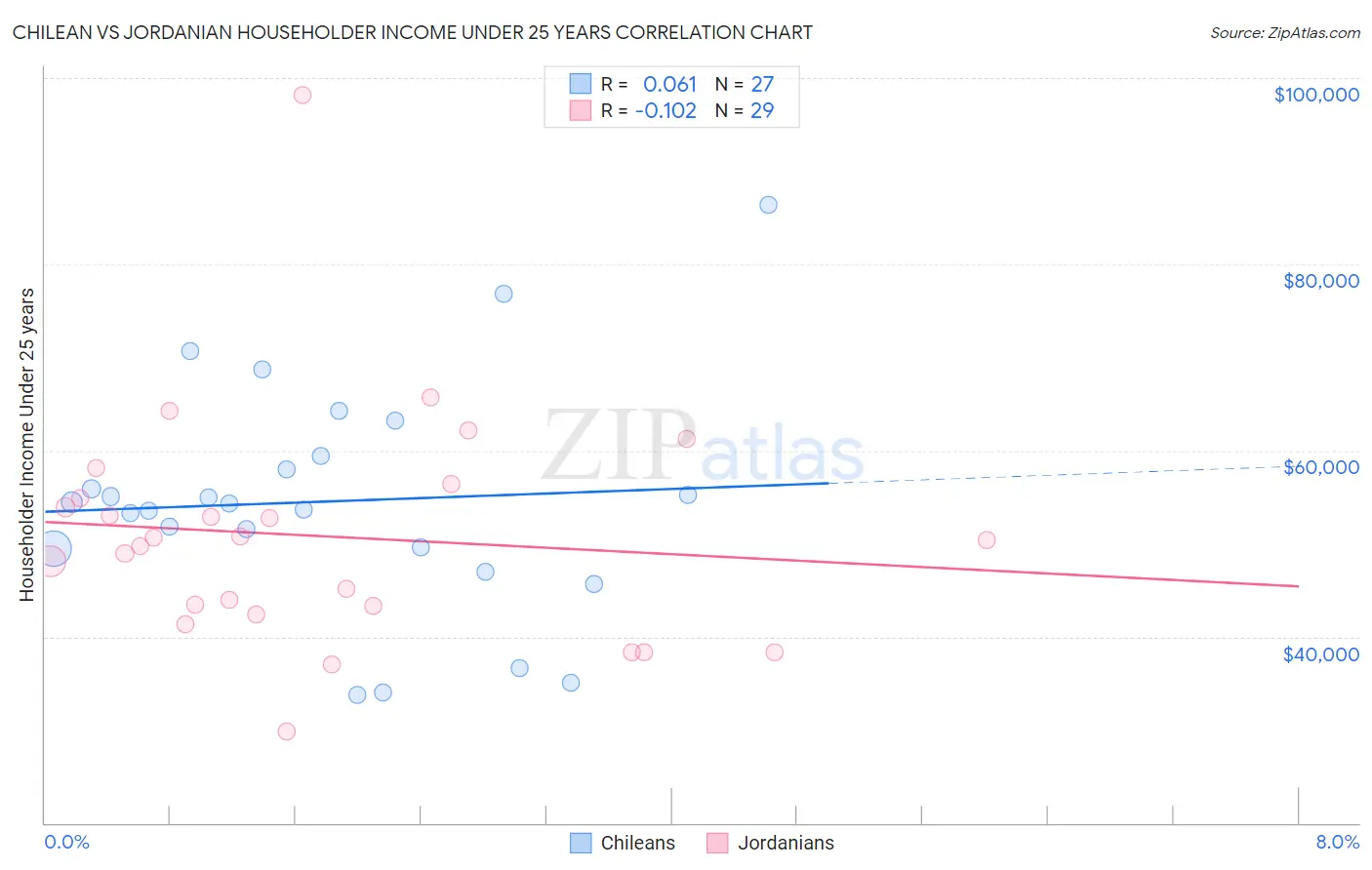 Chilean vs Jordanian Householder Income Under 25 years