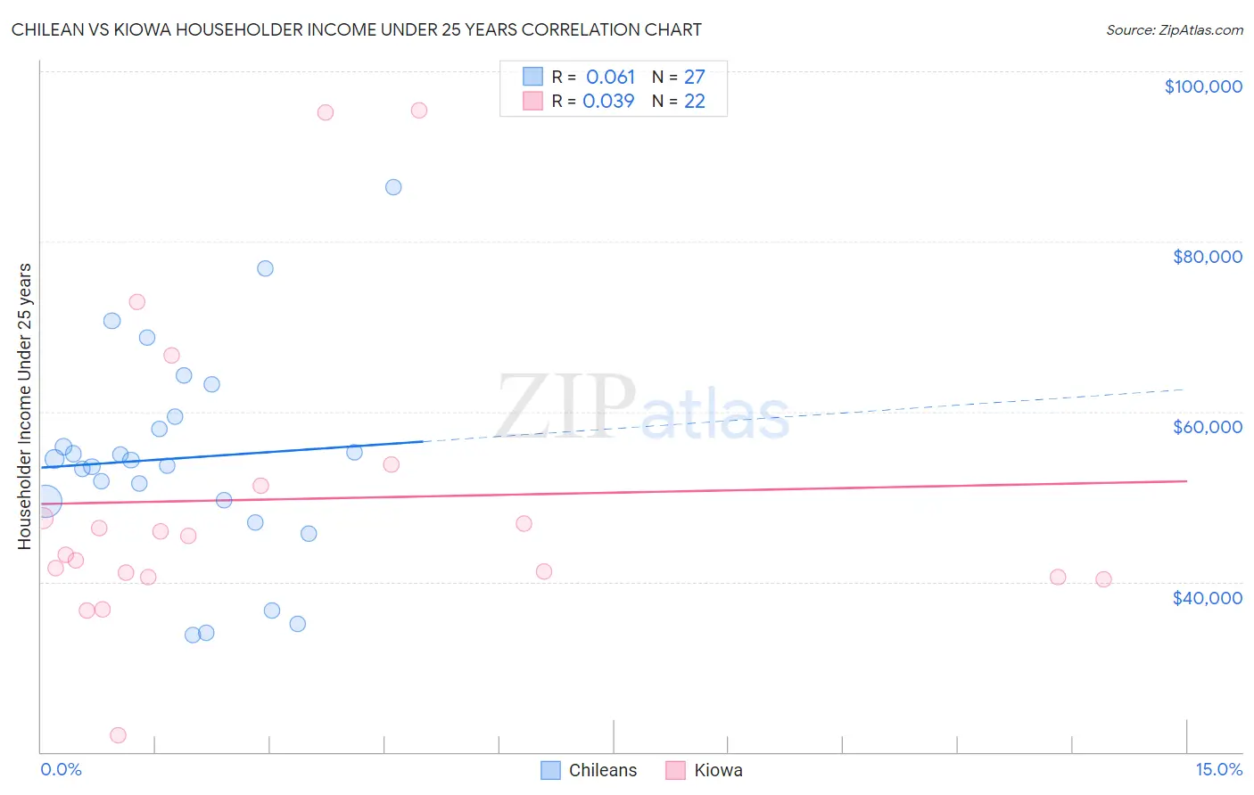 Chilean vs Kiowa Householder Income Under 25 years