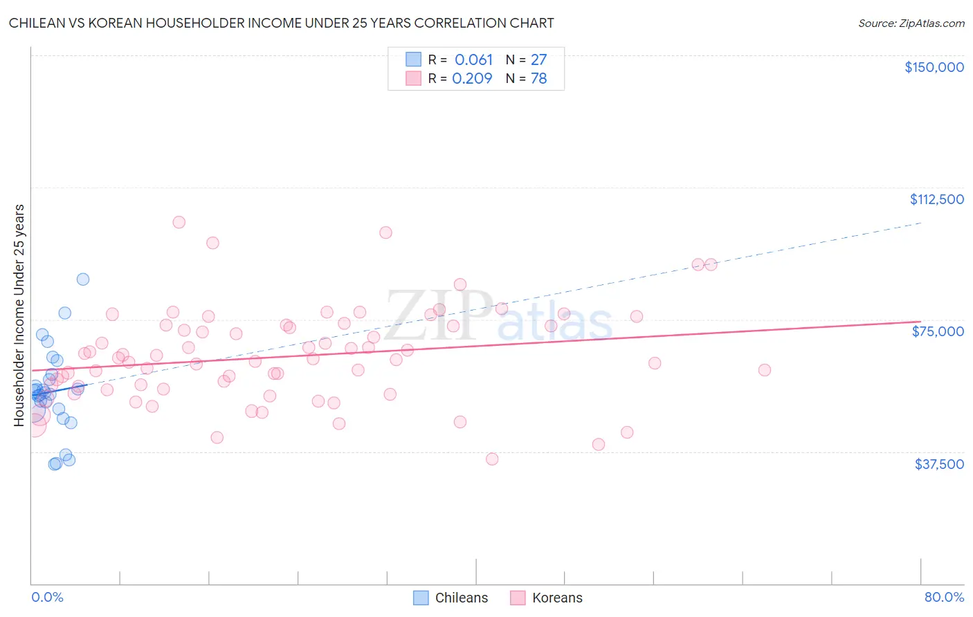 Chilean vs Korean Householder Income Under 25 years