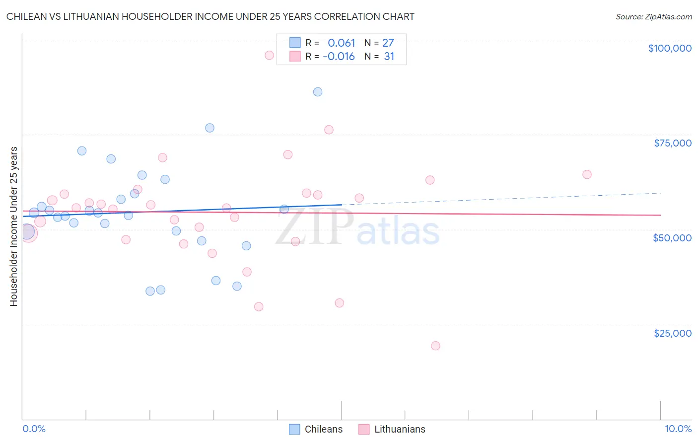 Chilean vs Lithuanian Householder Income Under 25 years