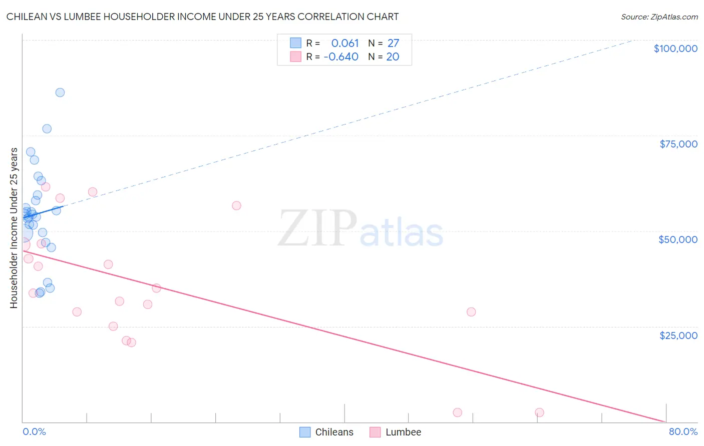Chilean vs Lumbee Householder Income Under 25 years