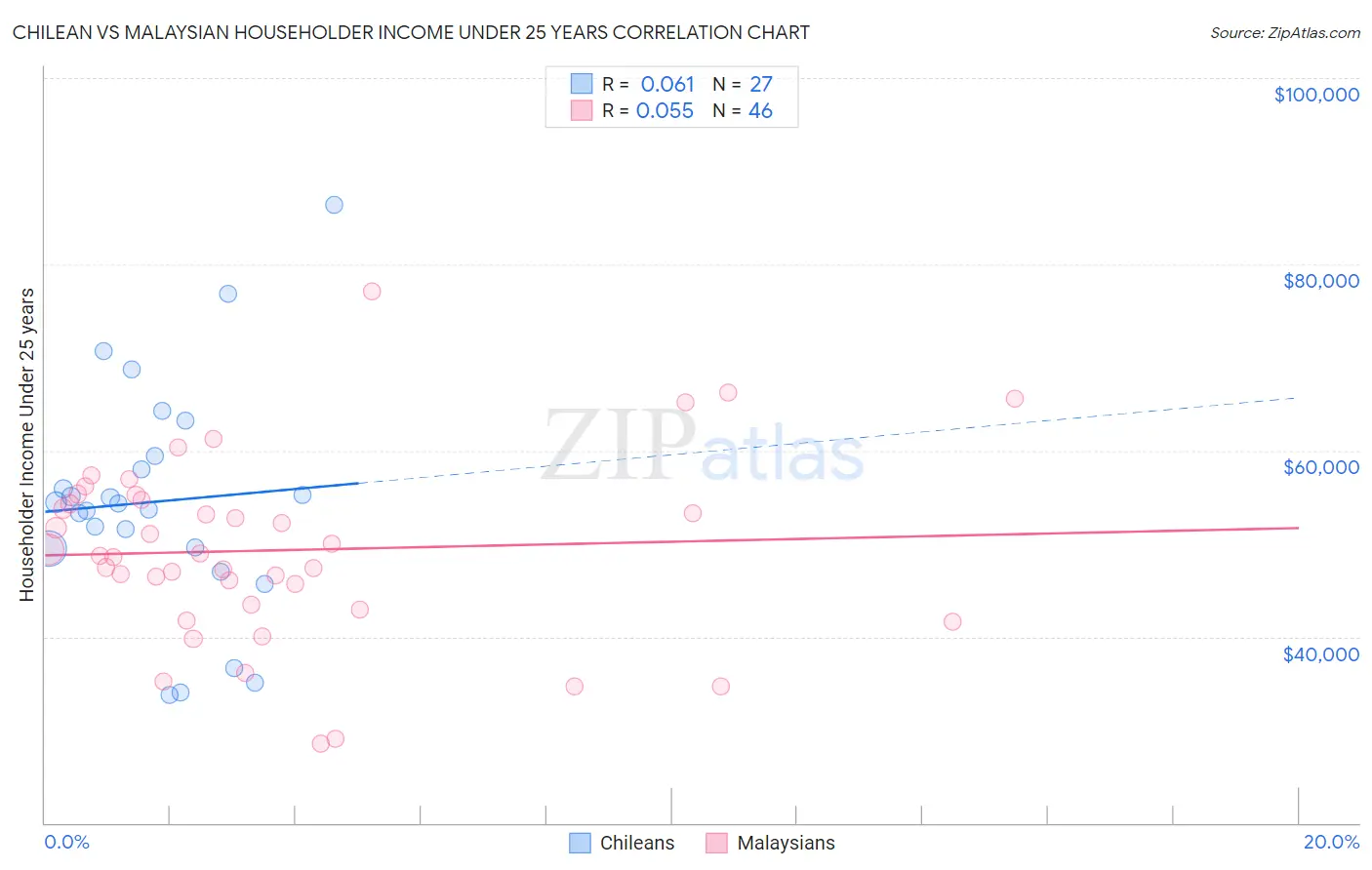 Chilean vs Malaysian Householder Income Under 25 years