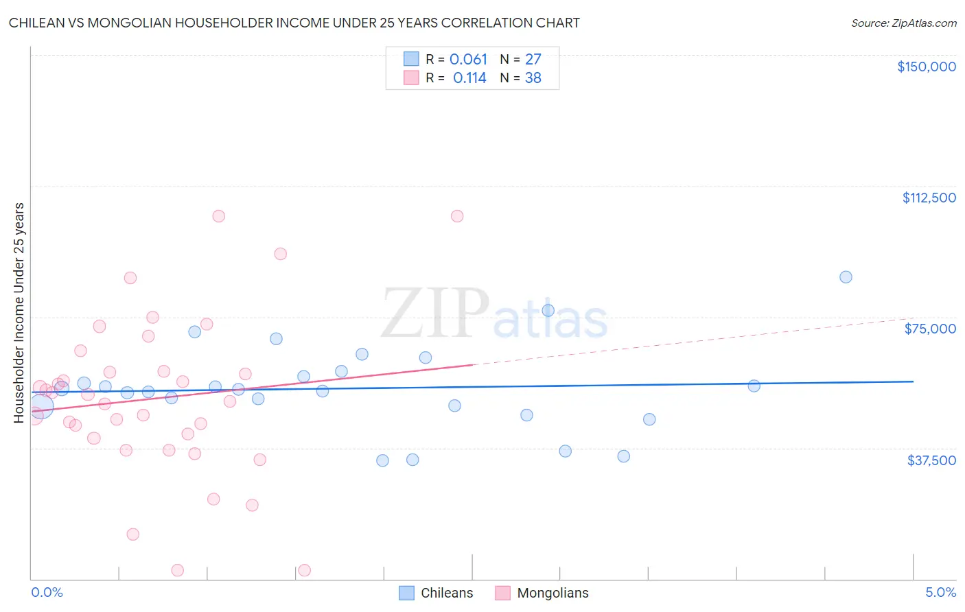 Chilean vs Mongolian Householder Income Under 25 years