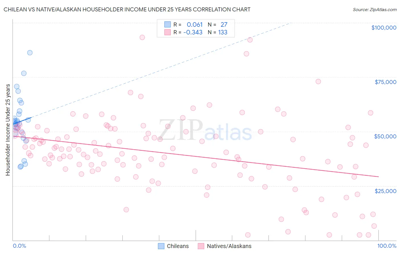 Chilean vs Native/Alaskan Householder Income Under 25 years