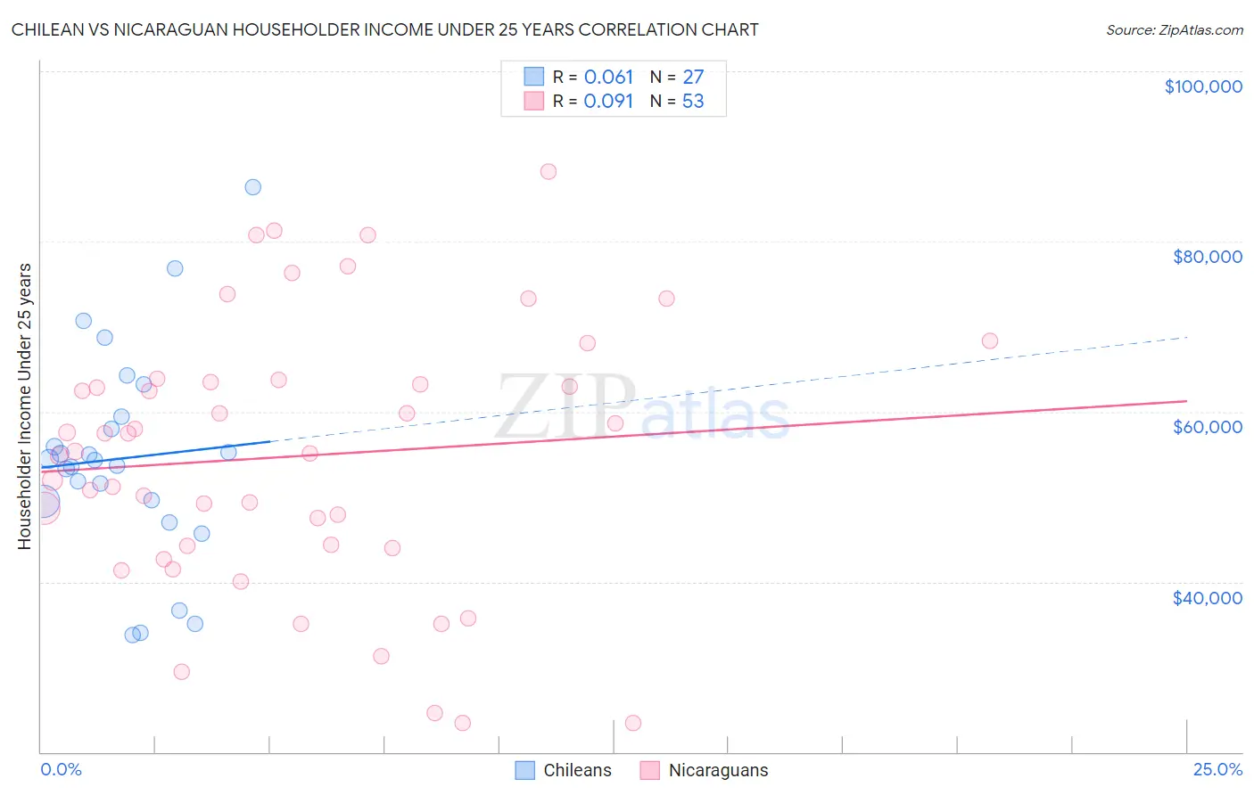 Chilean vs Nicaraguan Householder Income Under 25 years