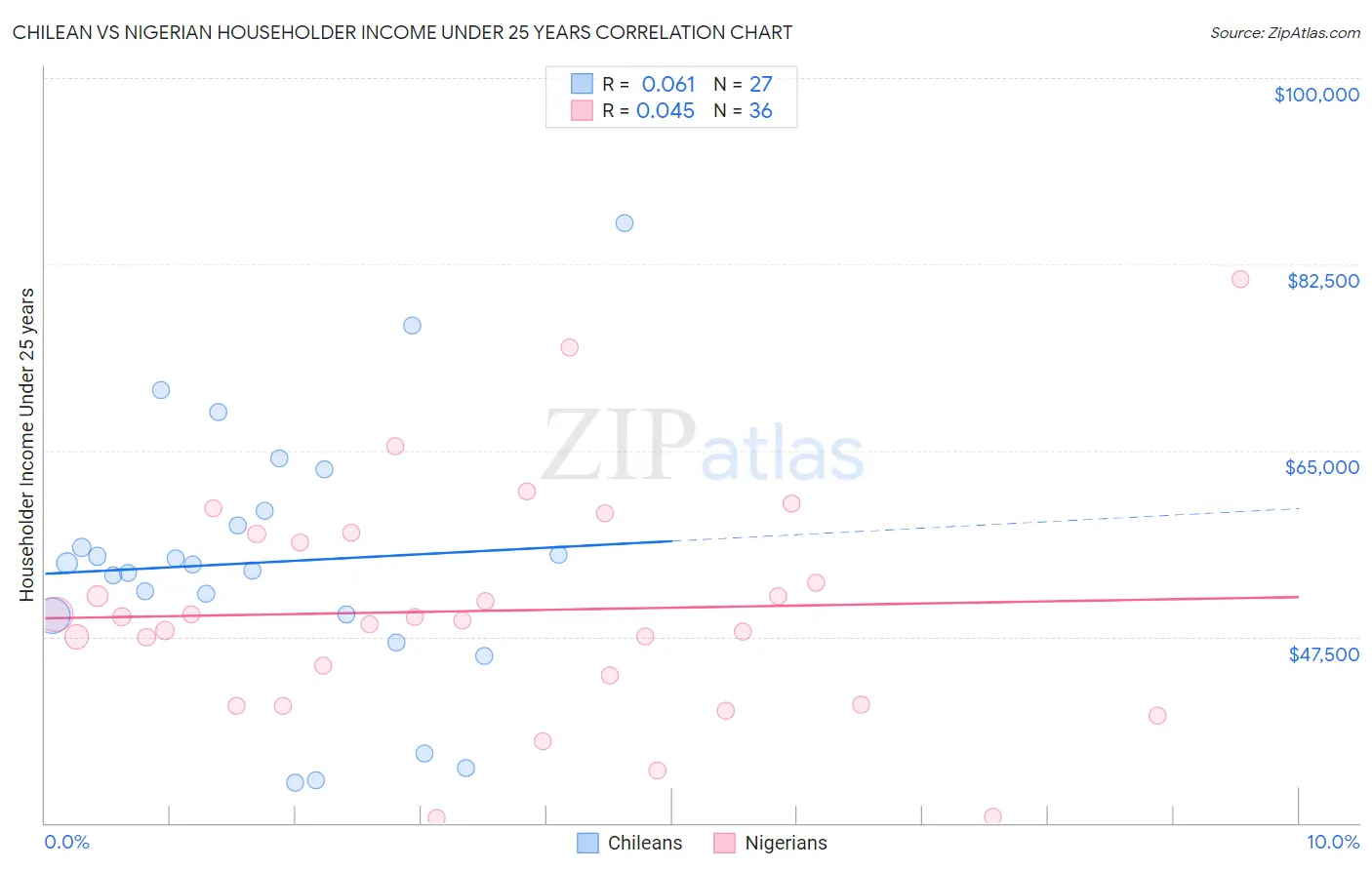 Chilean vs Nigerian Householder Income Under 25 years