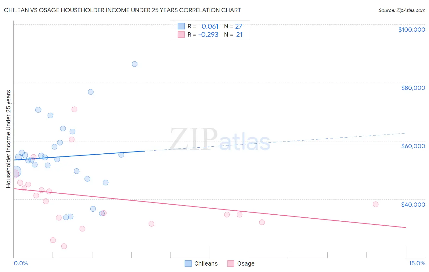 Chilean vs Osage Householder Income Under 25 years