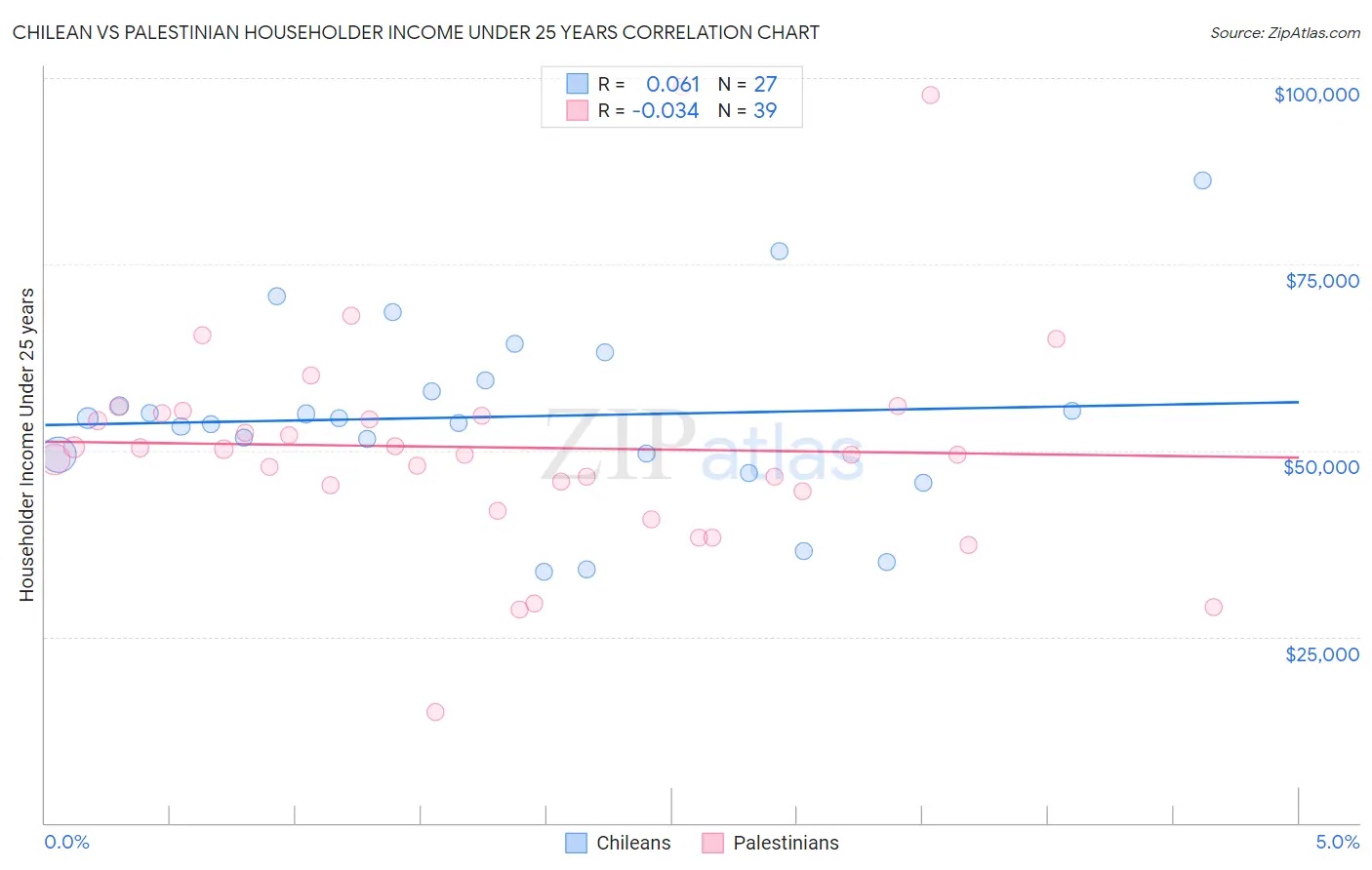 Chilean vs Palestinian Householder Income Under 25 years