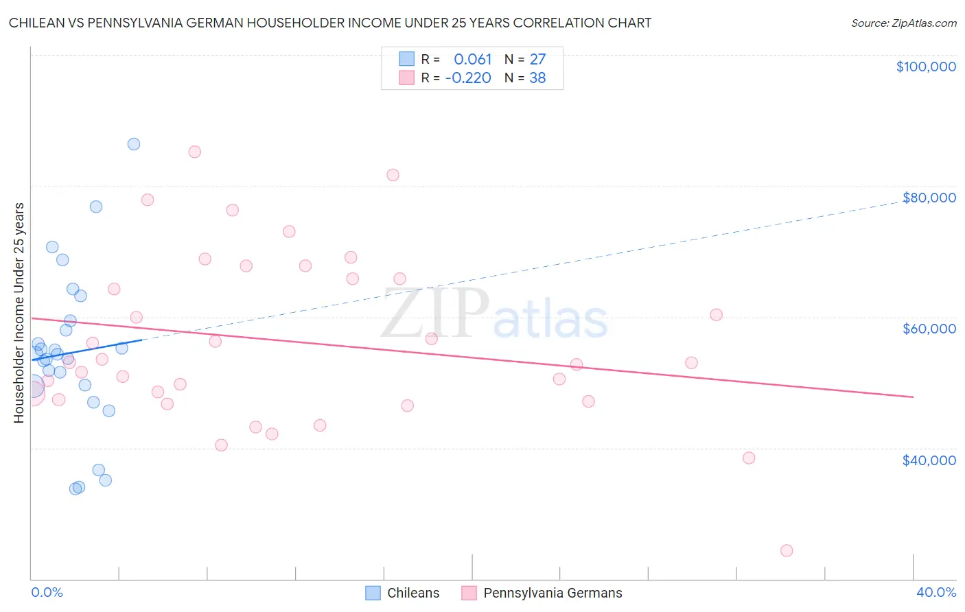 Chilean vs Pennsylvania German Householder Income Under 25 years