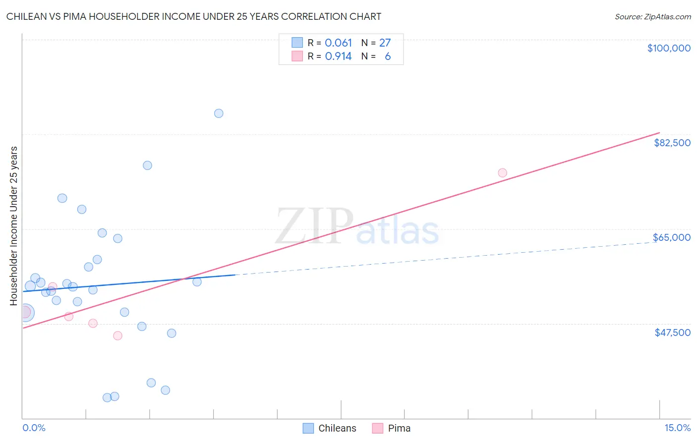 Chilean vs Pima Householder Income Under 25 years