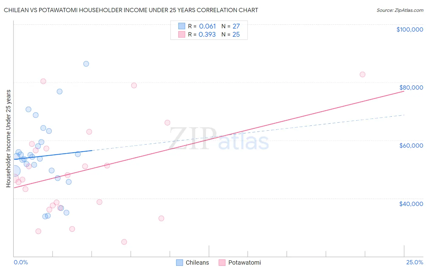 Chilean vs Potawatomi Householder Income Under 25 years