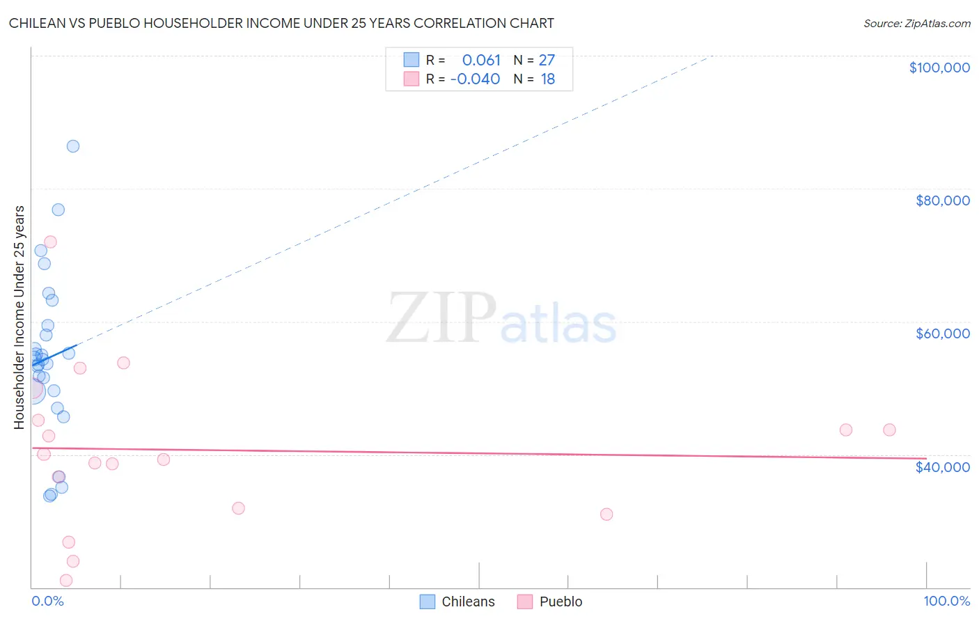 Chilean vs Pueblo Householder Income Under 25 years