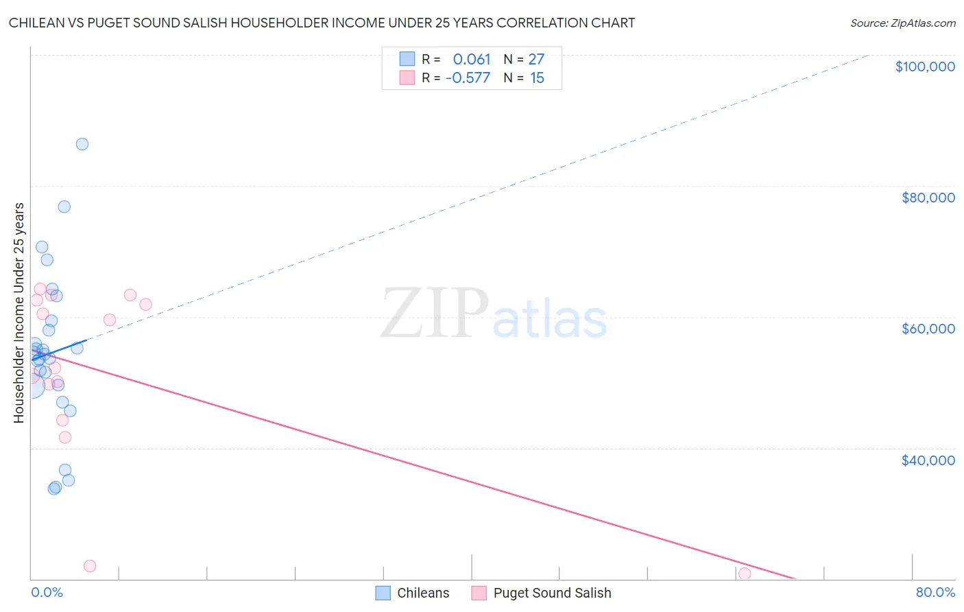 Chilean vs Puget Sound Salish Householder Income Under 25 years