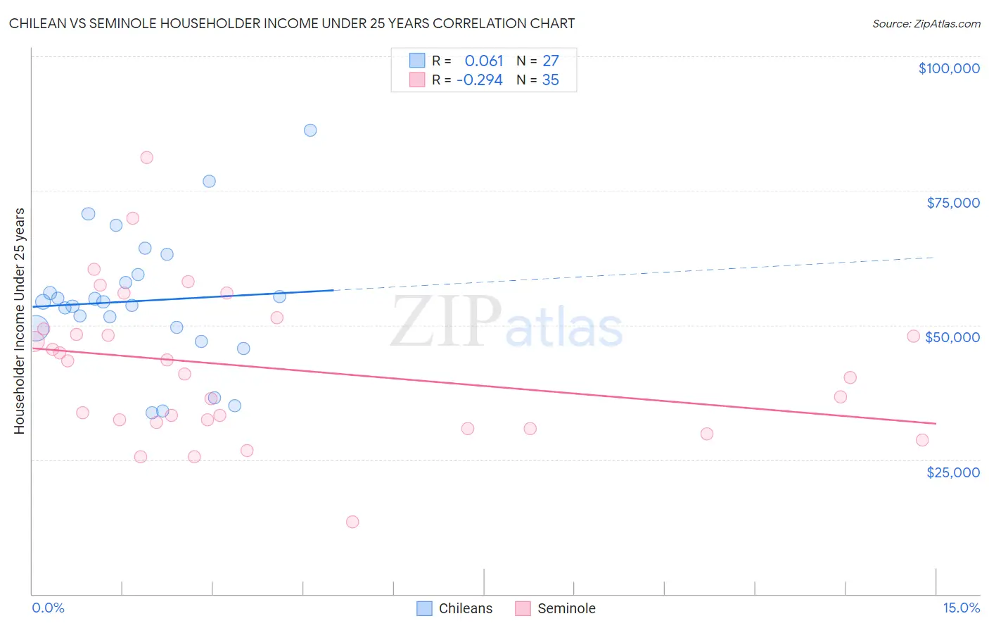 Chilean vs Seminole Householder Income Under 25 years