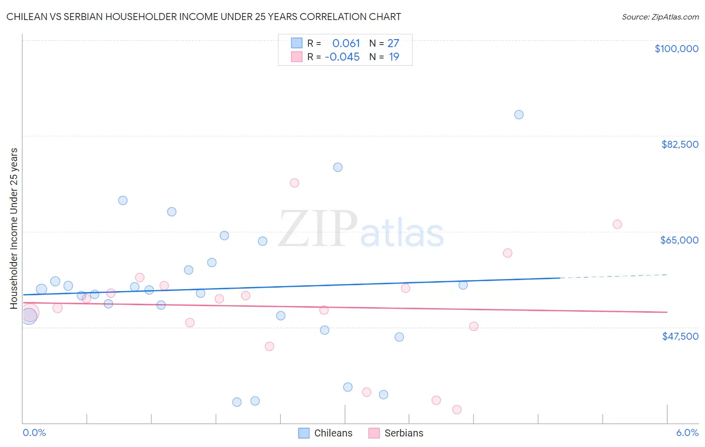 Chilean vs Serbian Householder Income Under 25 years