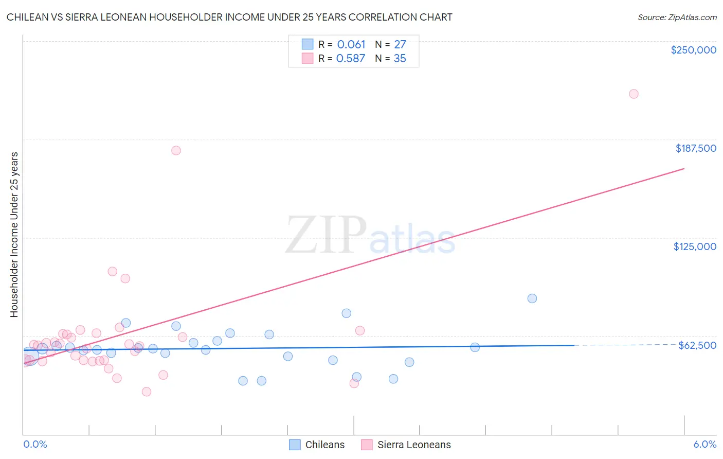 Chilean vs Sierra Leonean Householder Income Under 25 years
