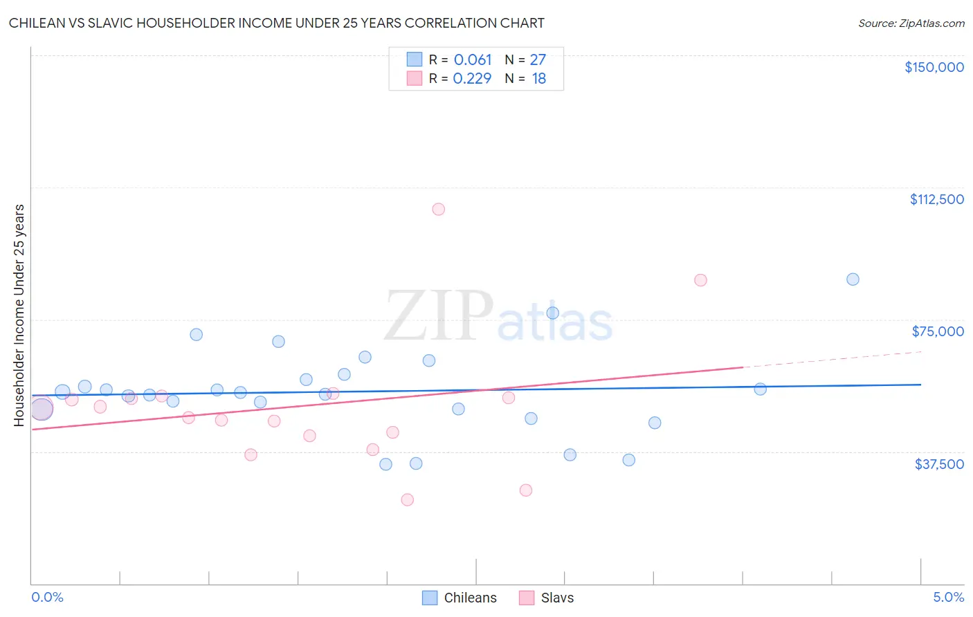Chilean vs Slavic Householder Income Under 25 years