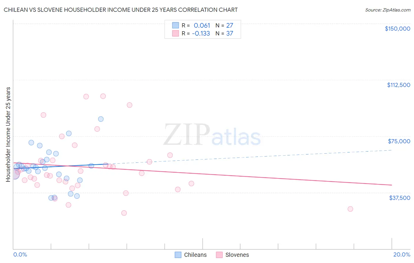 Chilean vs Slovene Householder Income Under 25 years