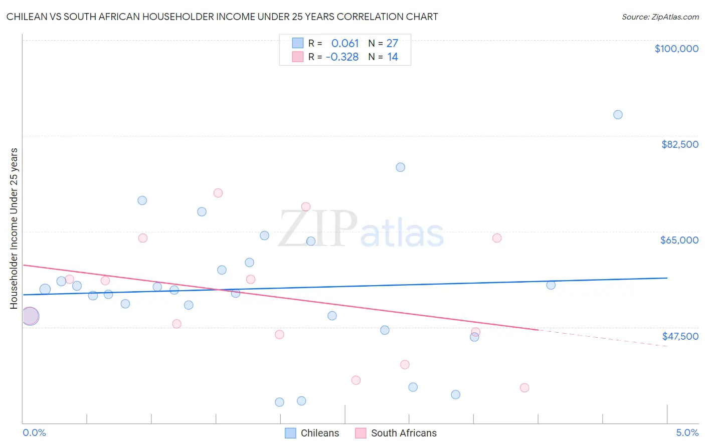 Chilean vs South African Householder Income Under 25 years