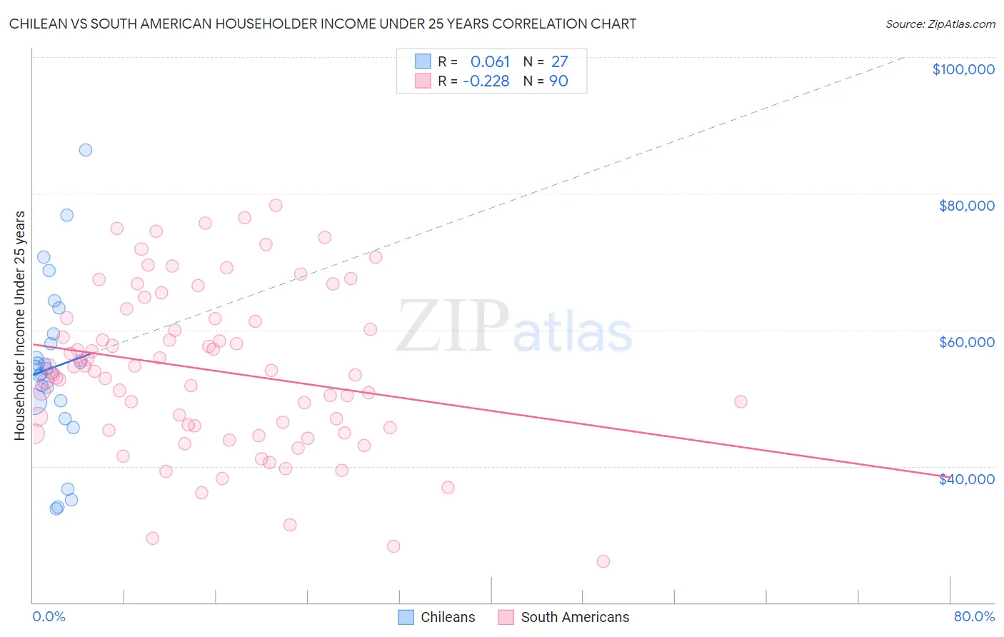 Chilean vs South American Householder Income Under 25 years