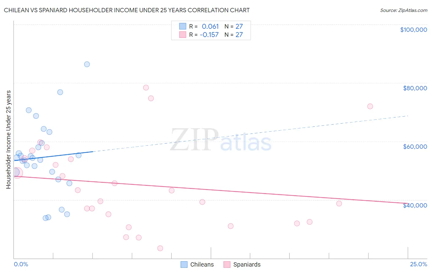 Chilean vs Spaniard Householder Income Under 25 years