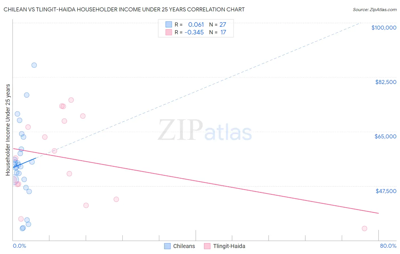 Chilean vs Tlingit-Haida Householder Income Under 25 years