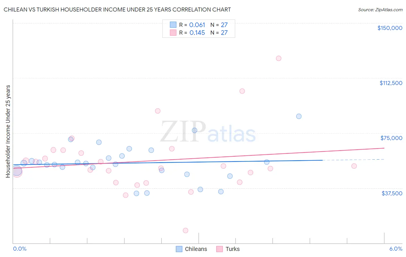 Chilean vs Turkish Householder Income Under 25 years