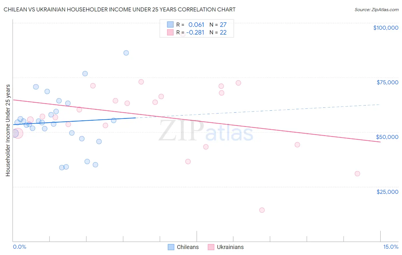 Chilean vs Ukrainian Householder Income Under 25 years