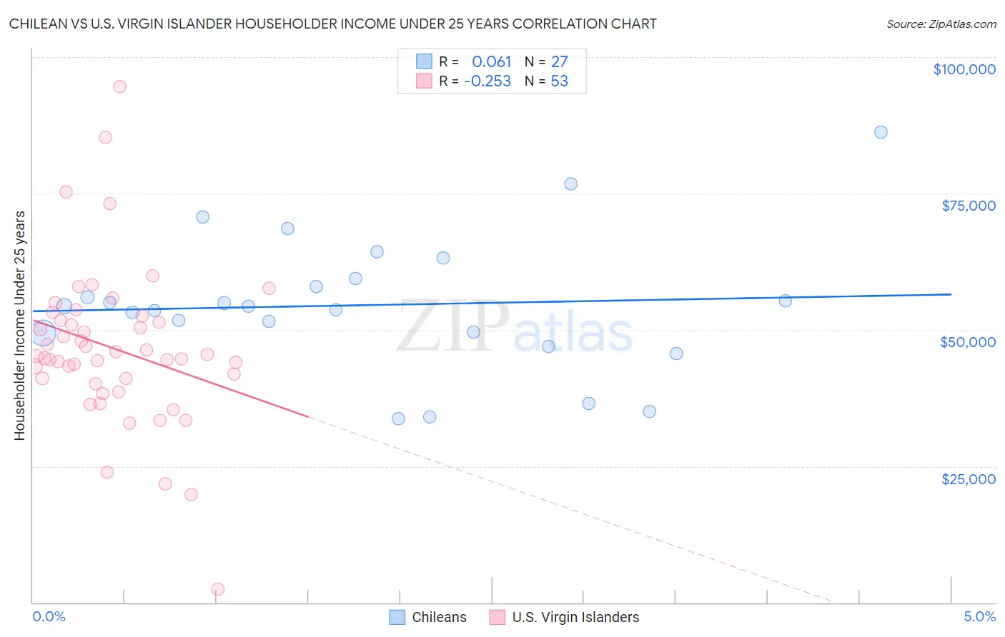 Chilean vs U.S. Virgin Islander Householder Income Under 25 years