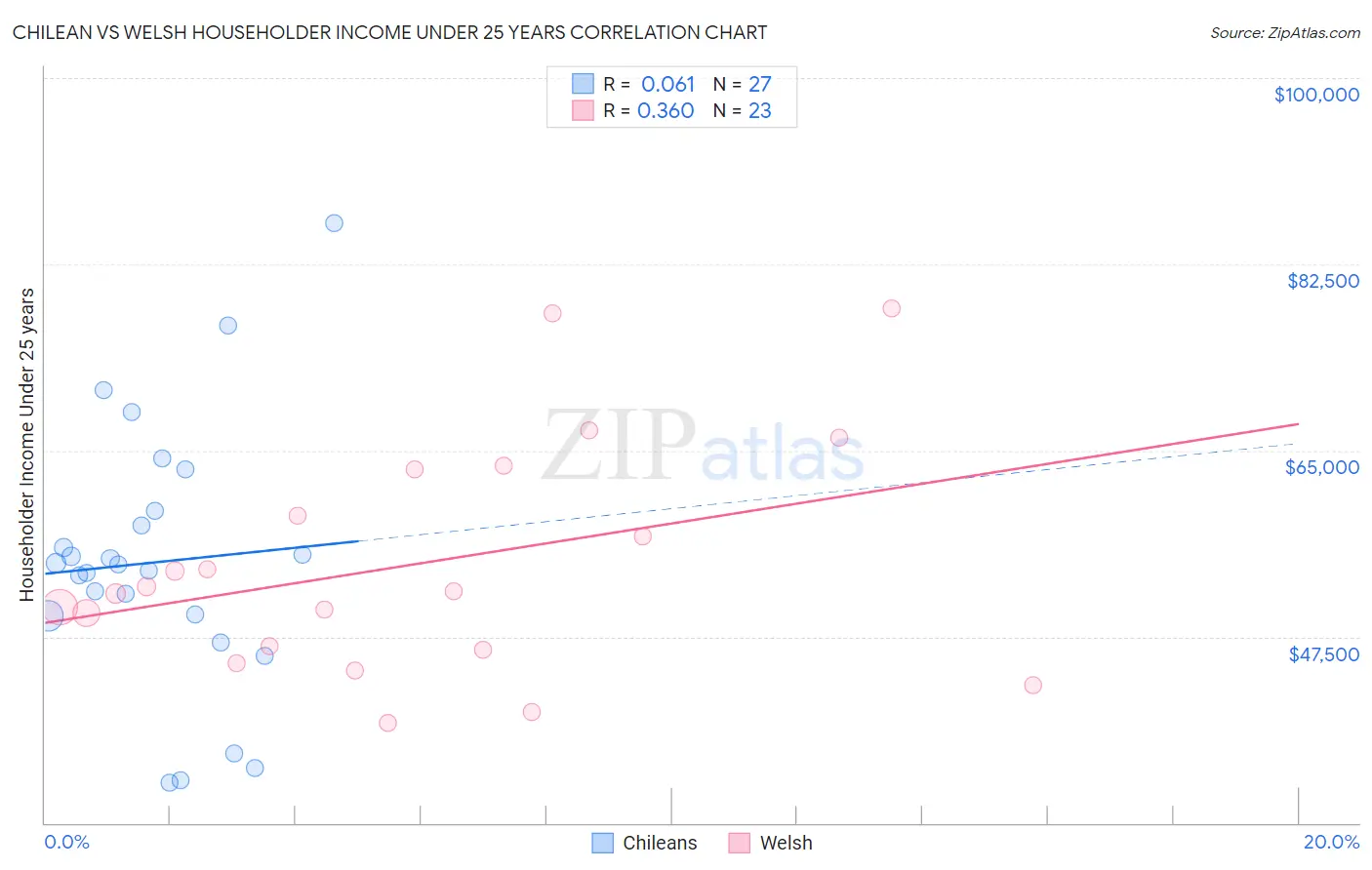 Chilean vs Welsh Householder Income Under 25 years