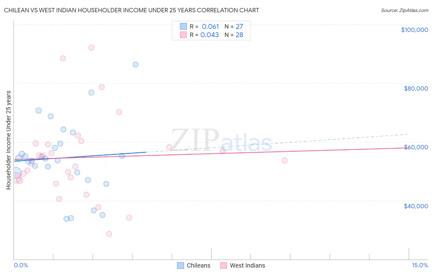 Chilean vs West Indian Householder Income Under 25 years