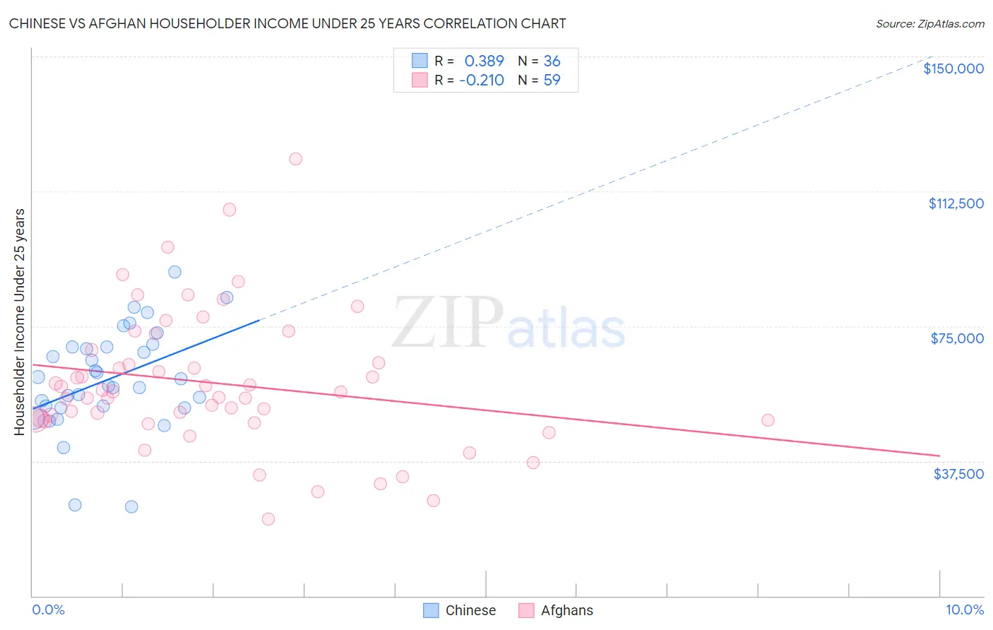 Chinese vs Afghan Householder Income Under 25 years