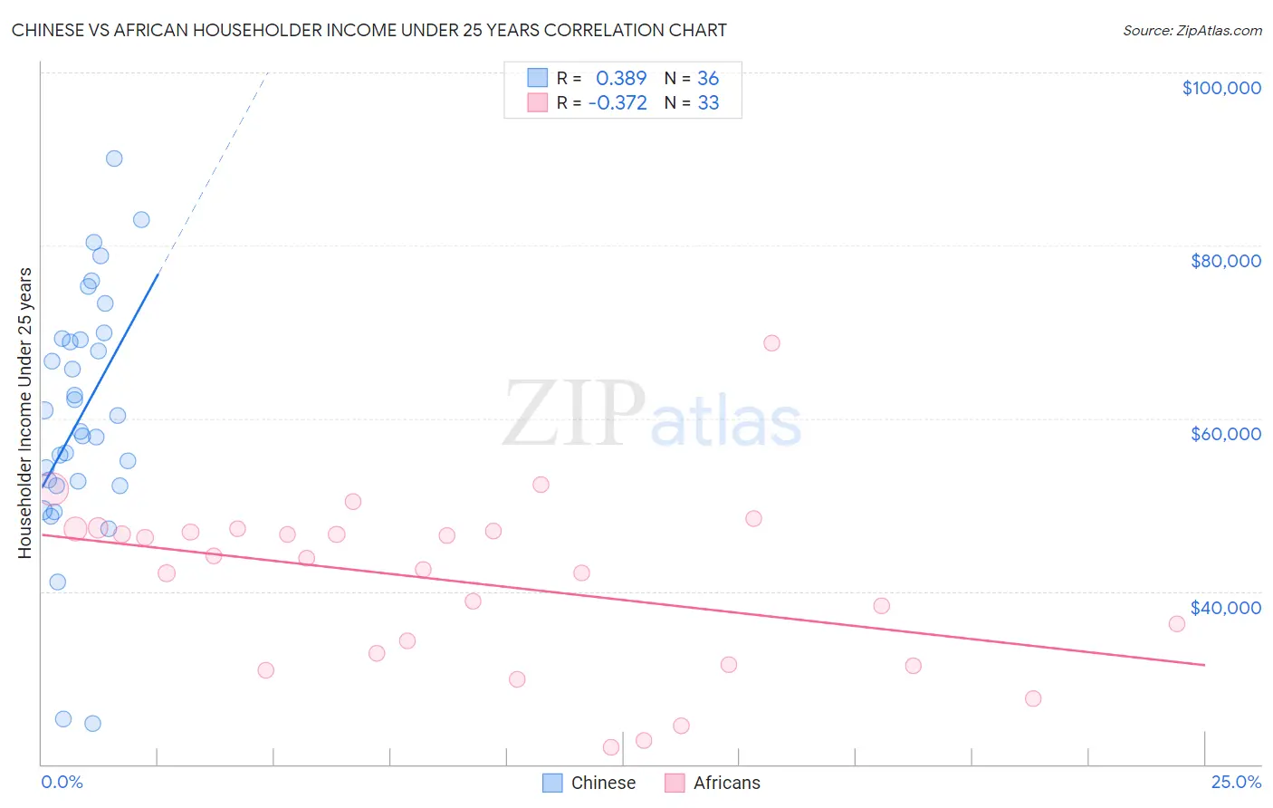 Chinese vs African Householder Income Under 25 years