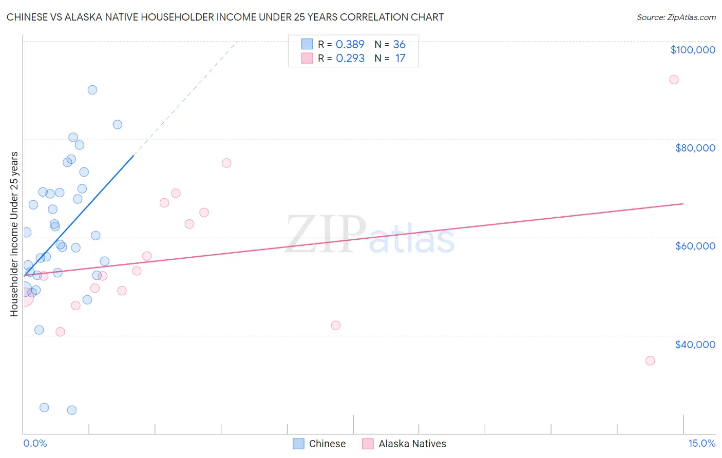 Chinese vs Alaska Native Householder Income Under 25 years