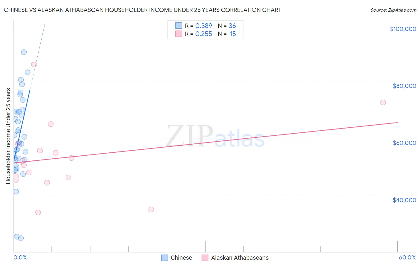 Chinese vs Alaskan Athabascan Householder Income Under 25 years