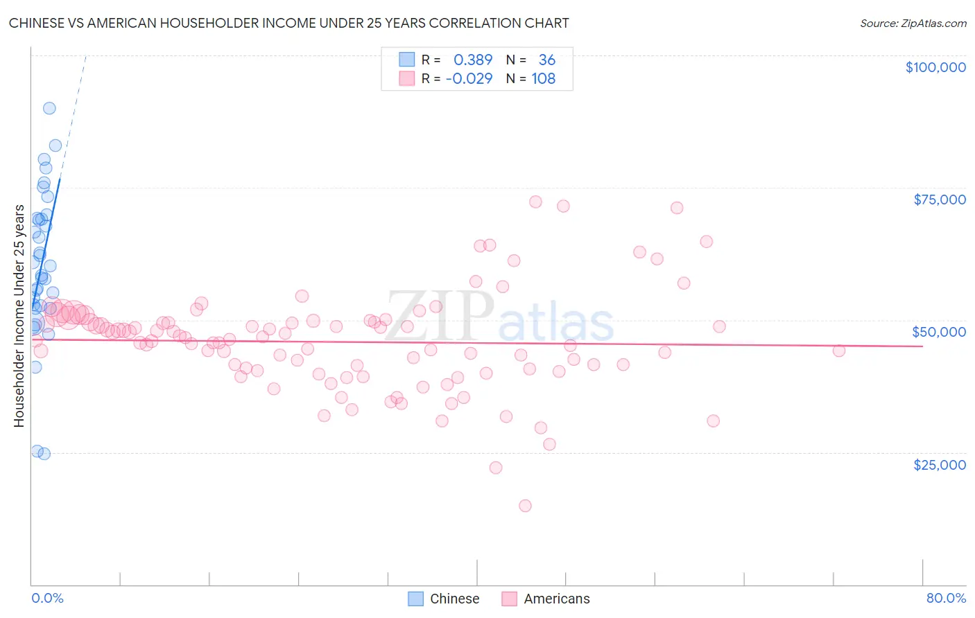 Chinese vs American Householder Income Under 25 years