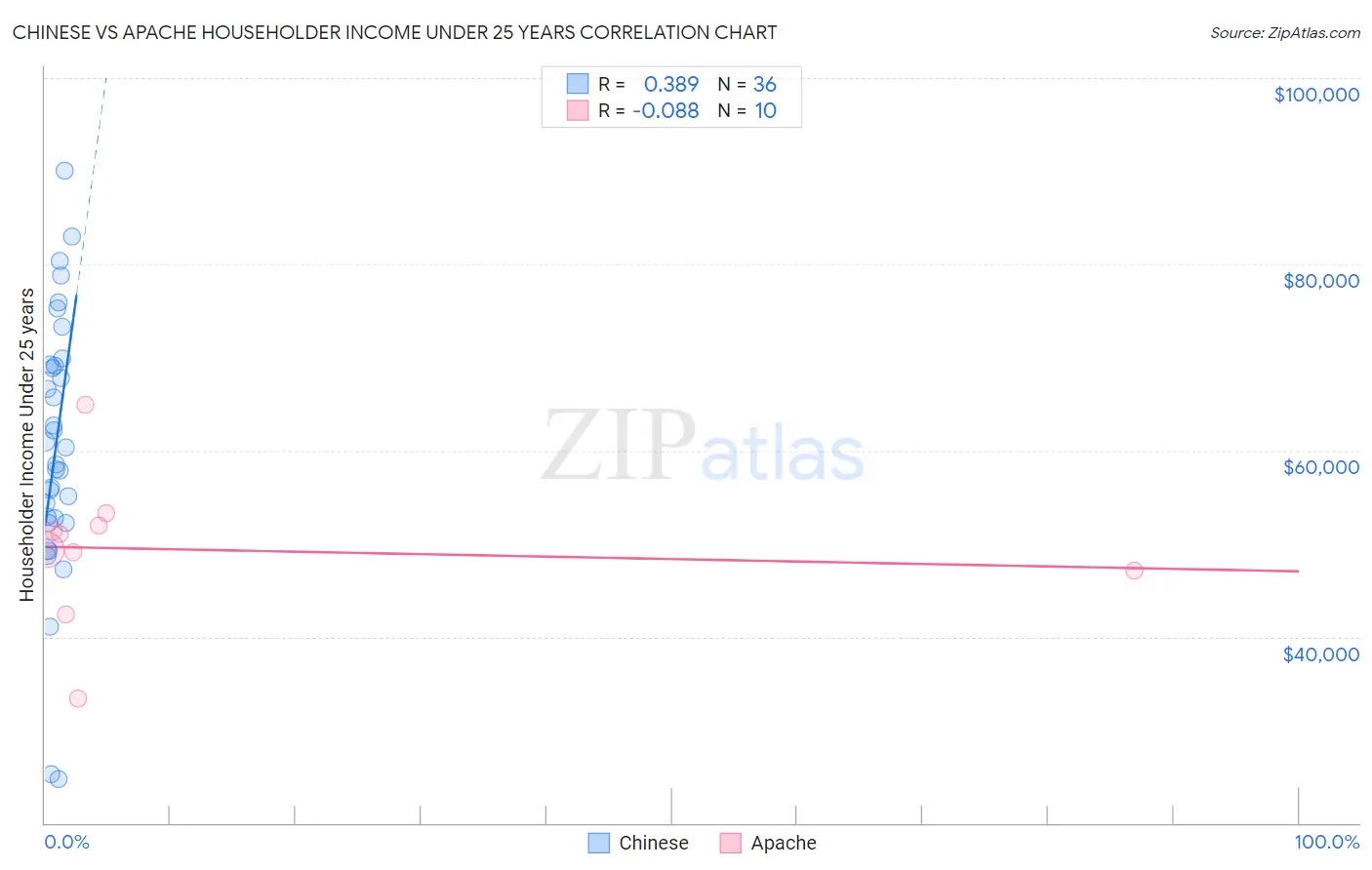 Chinese vs Apache Householder Income Under 25 years