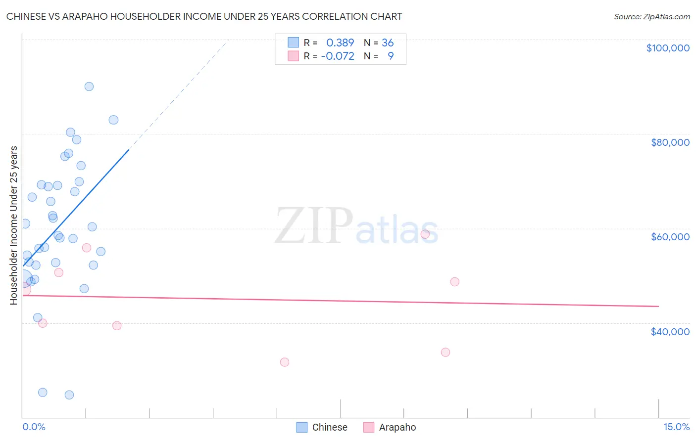 Chinese vs Arapaho Householder Income Under 25 years
