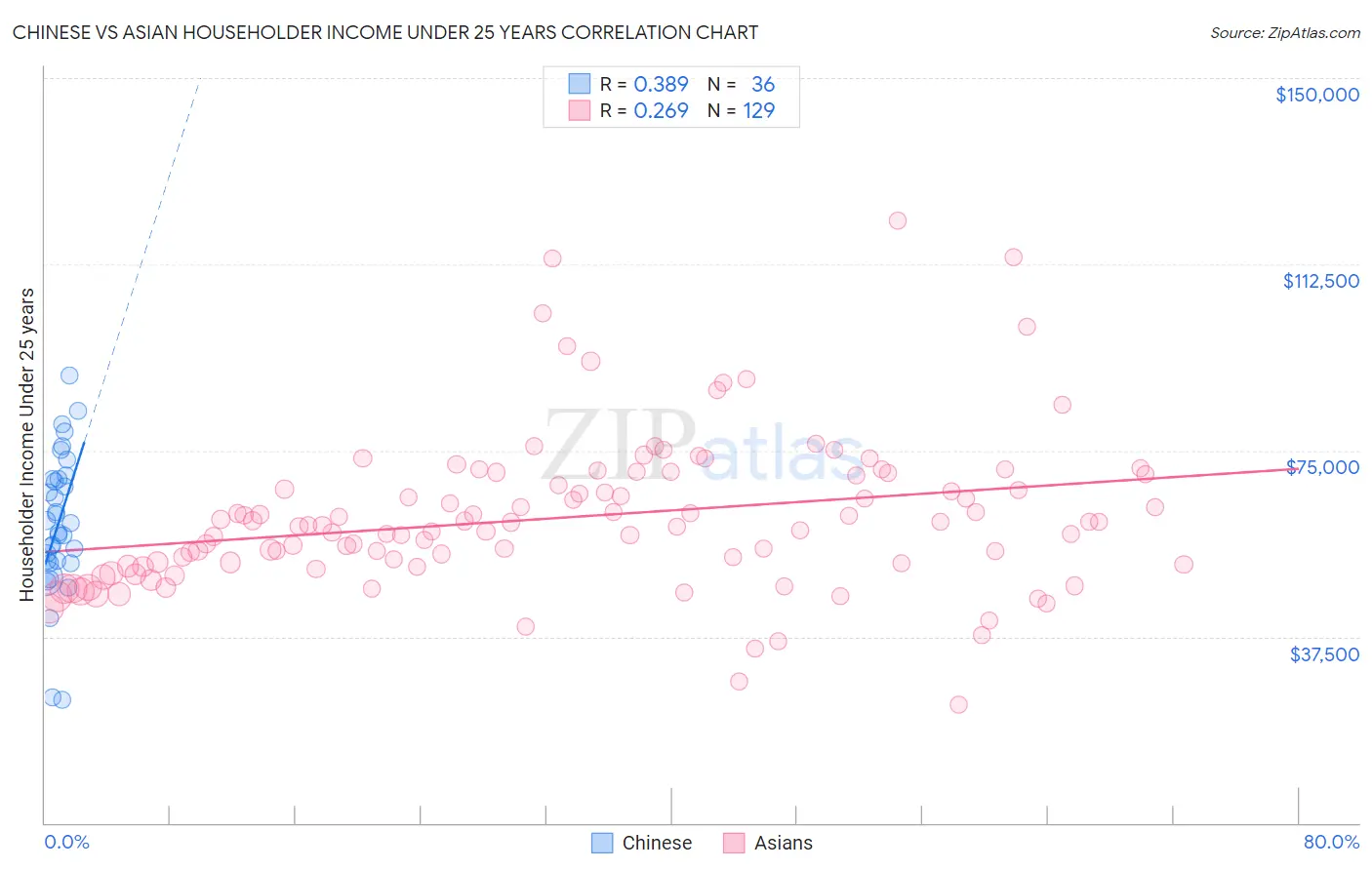 Chinese vs Asian Householder Income Under 25 years
