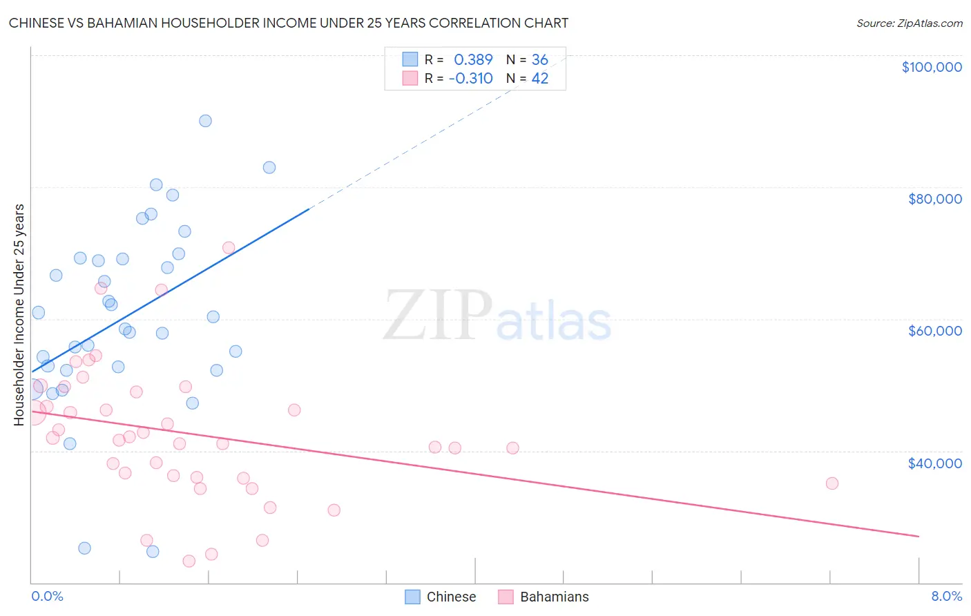 Chinese vs Bahamian Householder Income Under 25 years