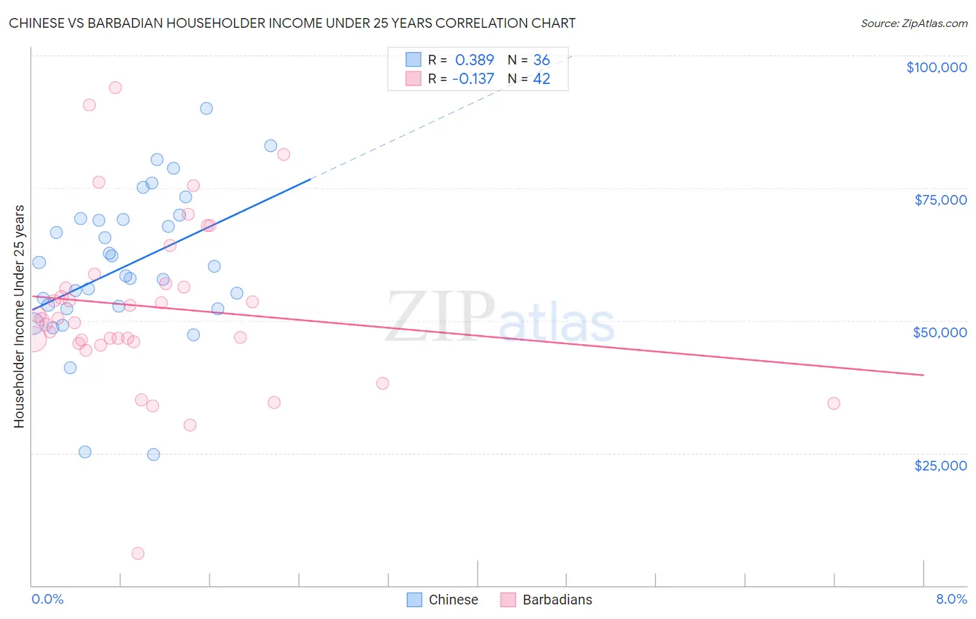 Chinese vs Barbadian Householder Income Under 25 years