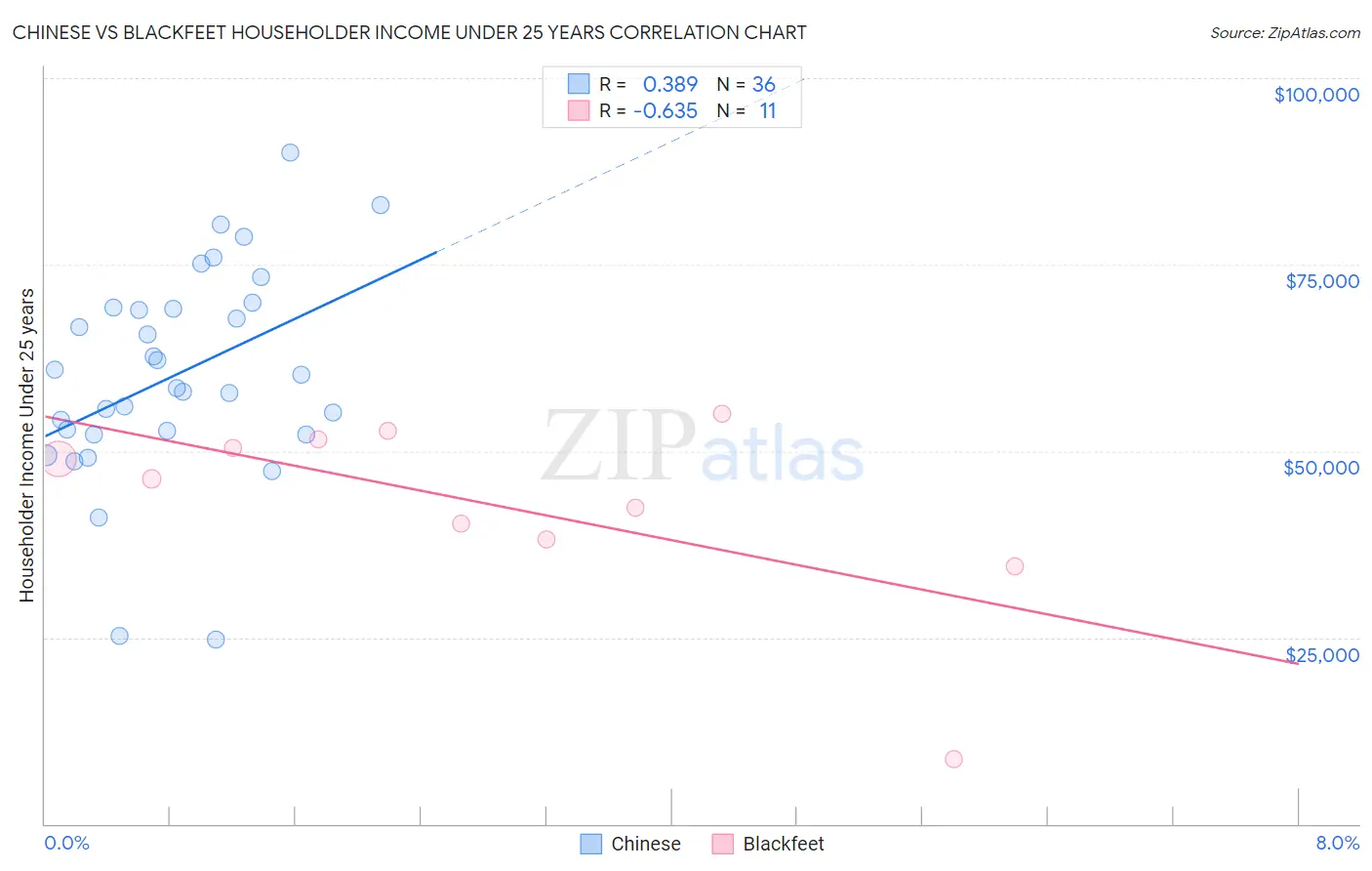 Chinese vs Blackfeet Householder Income Under 25 years