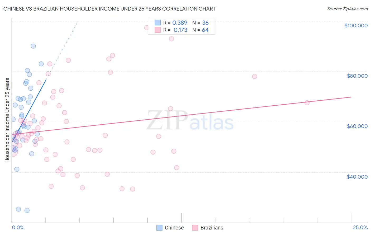 Chinese vs Brazilian Householder Income Under 25 years
