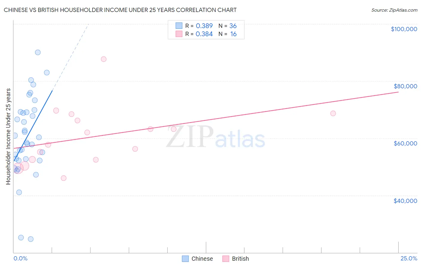 Chinese vs British Householder Income Under 25 years