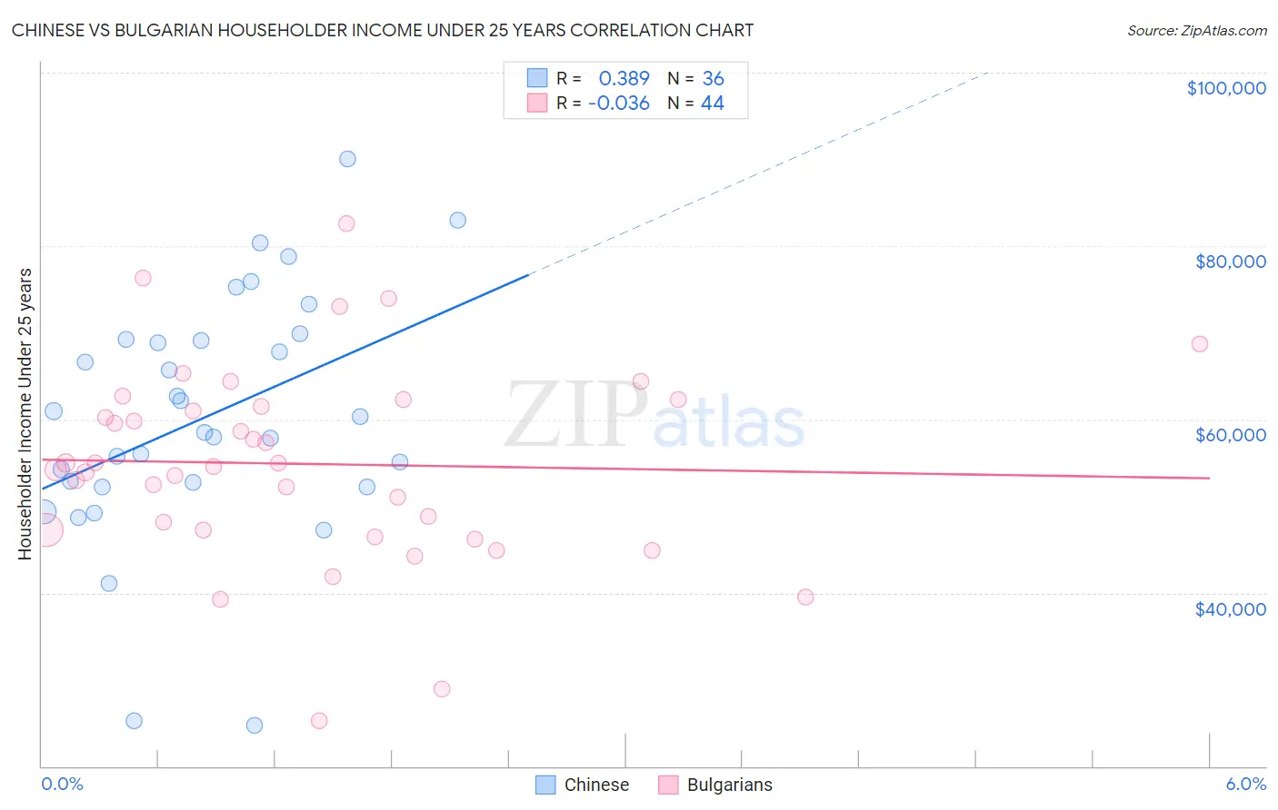 Chinese vs Bulgarian Householder Income Under 25 years