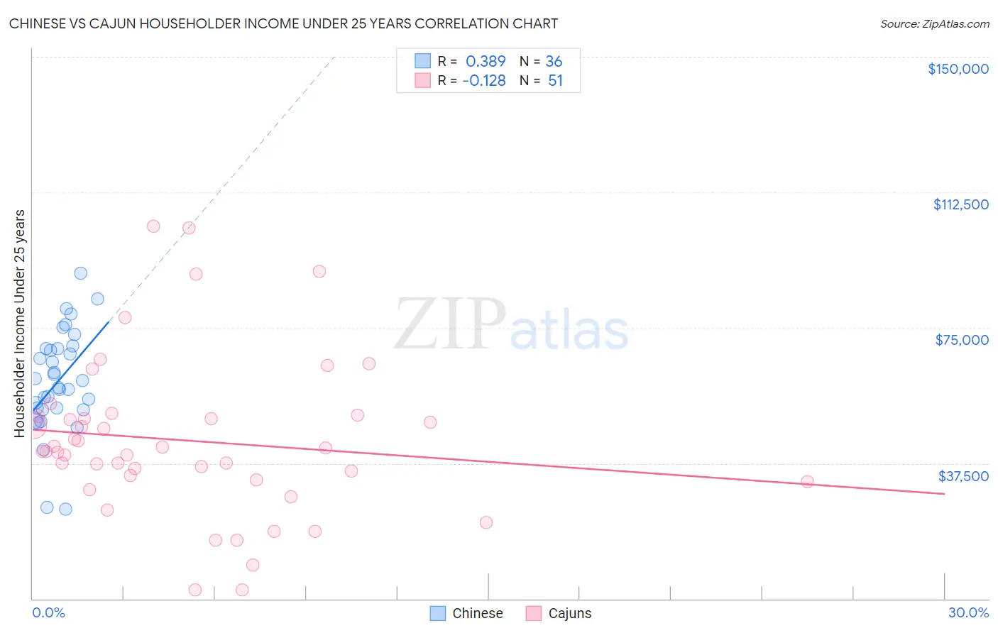 Chinese vs Cajun Householder Income Under 25 years